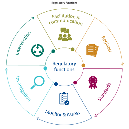 Graphic titled Regulatory functions: Facilitation & communication, Register, Standards, Monitor & Assess, Investigation, Intervention